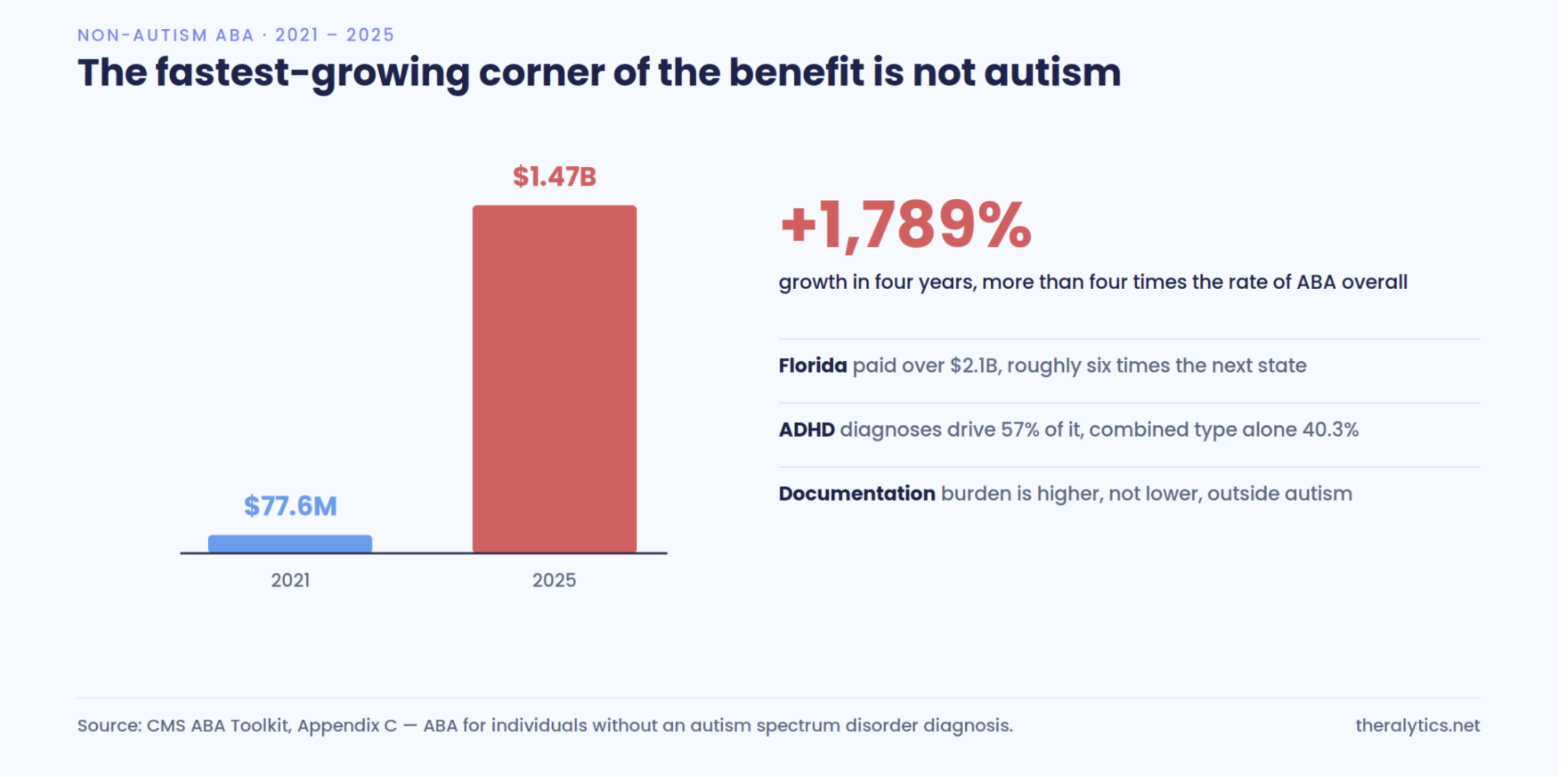 Non-Autism Billing Problem