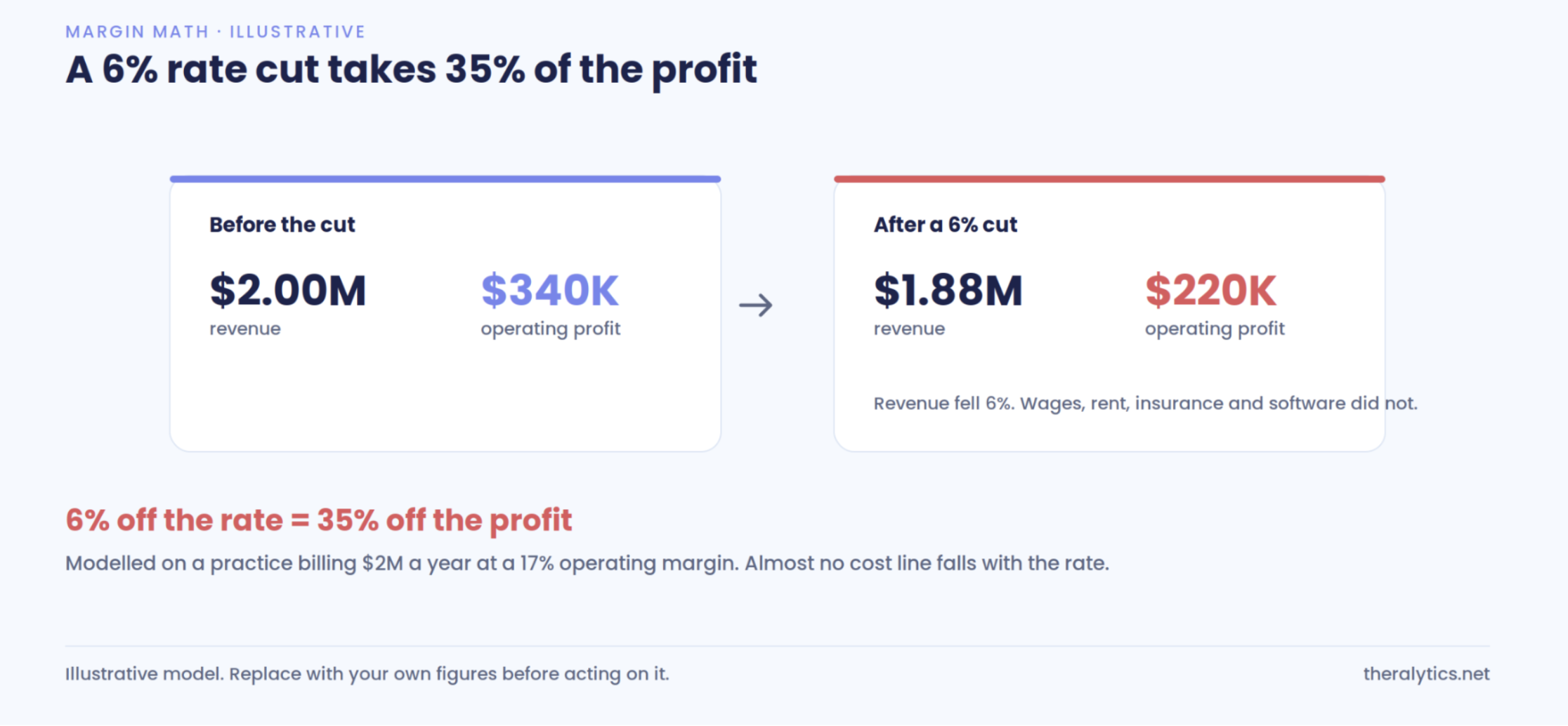 Rate Cut Actually Does to Your Margin