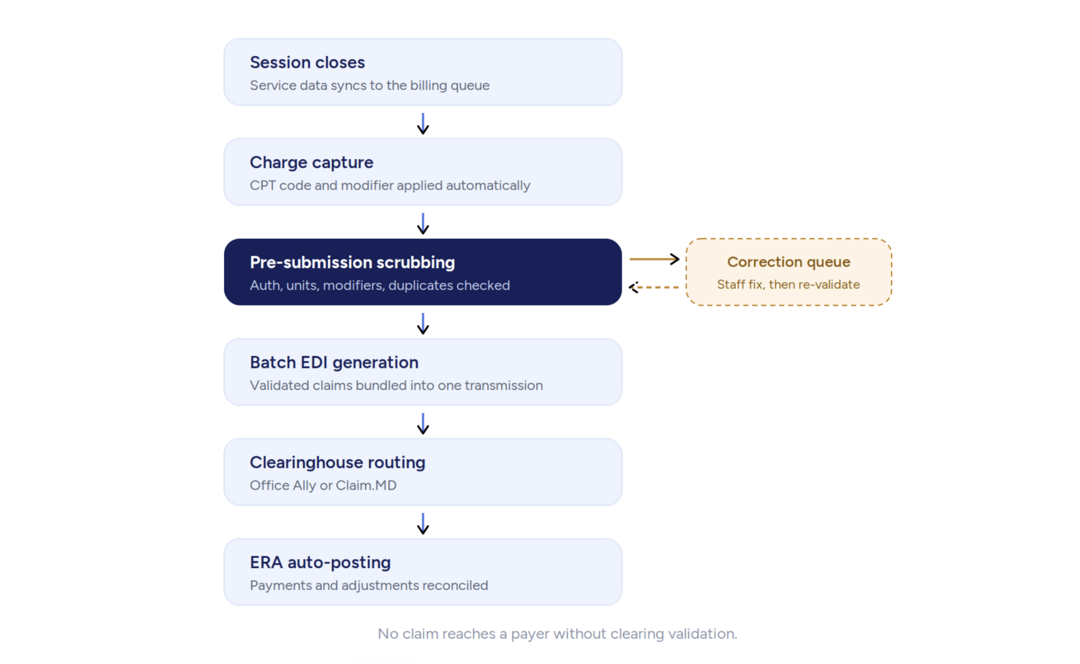 Submitting Claims and Getting Paid Faster Submitting Claims and Getting Paid Faster