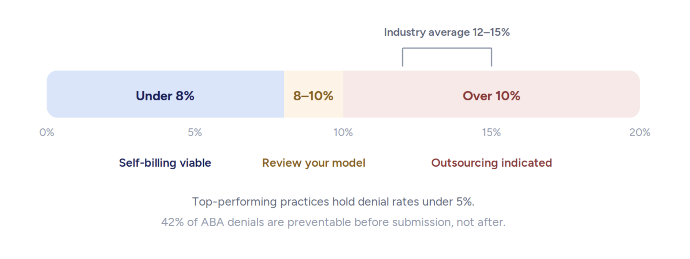 Claim Denials: In-House vs. Outsourced Performance Claim Denials: In-House vs. Outsourced Performance